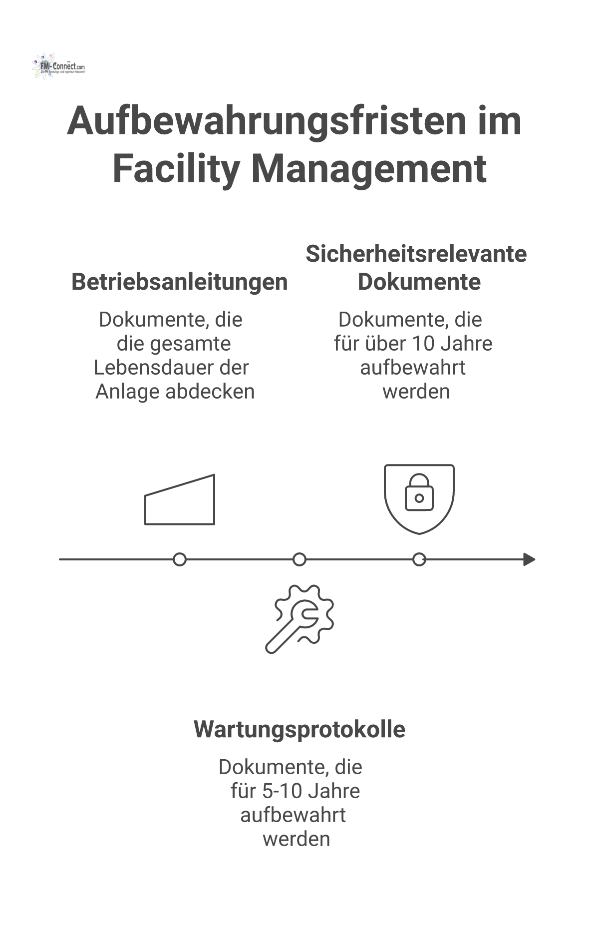 Zeitstrahl-Diagramm, das die gesetzlichen Aufbewahrungsfristen für Dokumente im Facility Management visualisiert. 