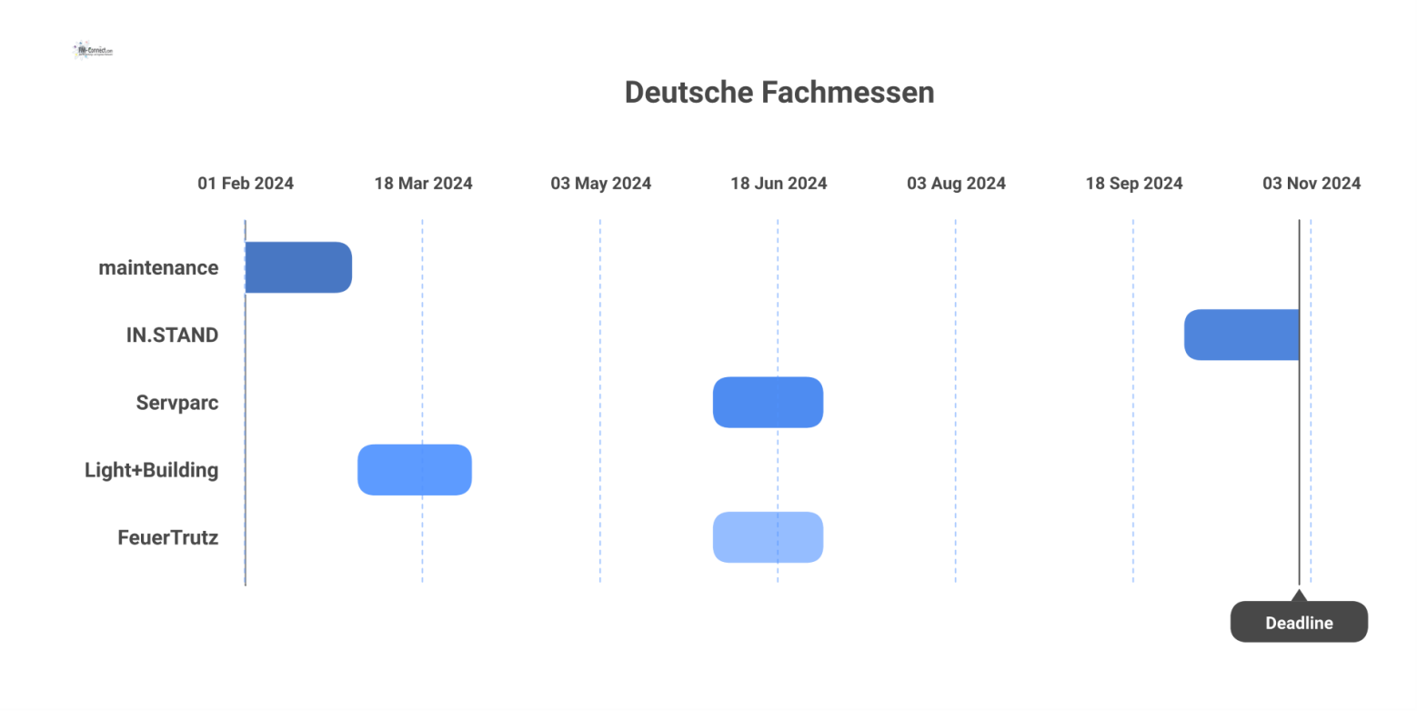 nfografik-Tabelle, die fünf deutsche Fachmessen mit Ort, Monat und Thema auflistet. 
