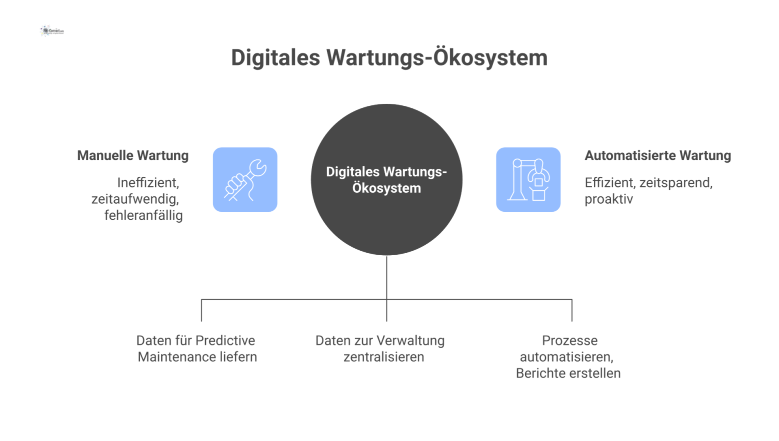  Infografik eines digitalen Wartungs-Ökosystems, die den Datenfluss darstellt. IoT-Sensoren an Anlagen senden Daten für Predictive Maintenance an zentrale CAFM- und BIM-Systeme. 