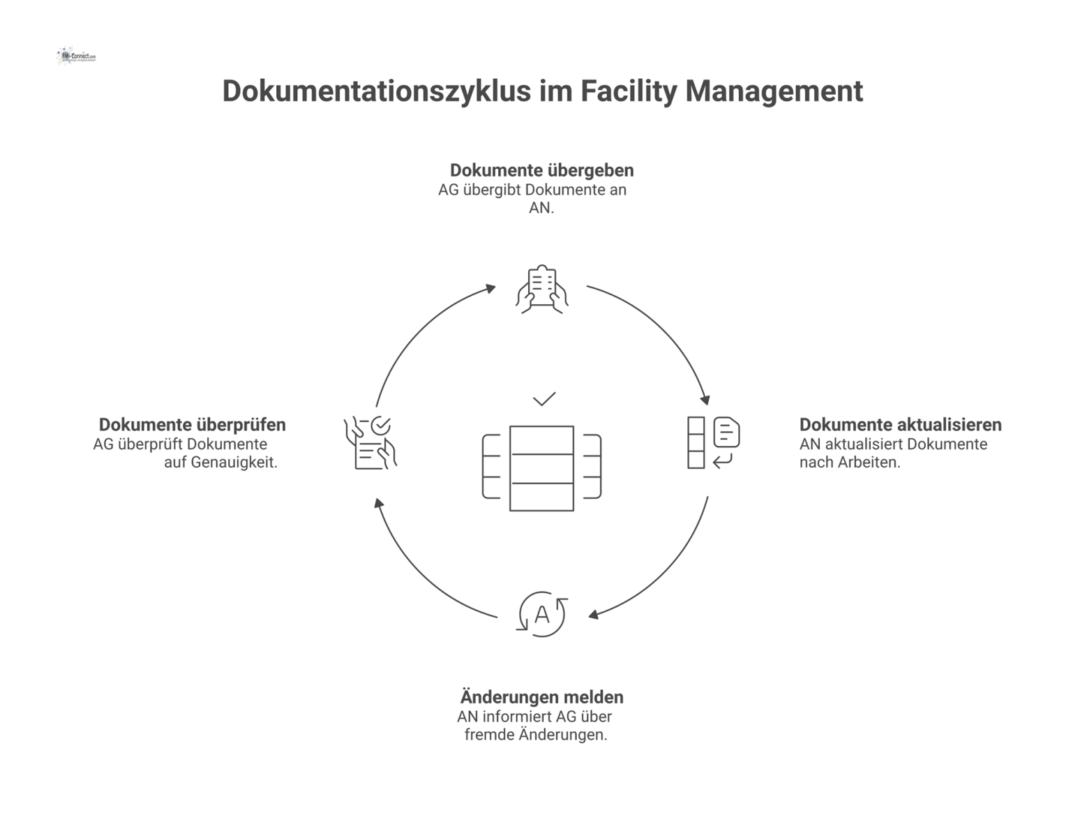  Flussdiagramm, das den Dokumentationsprozess im Facility Management darstellt. Der Auftraggeber (AG) übergibt Dokumente an den Auftragnehmer (AN). Der AN hat zwei Pfade: 1. 