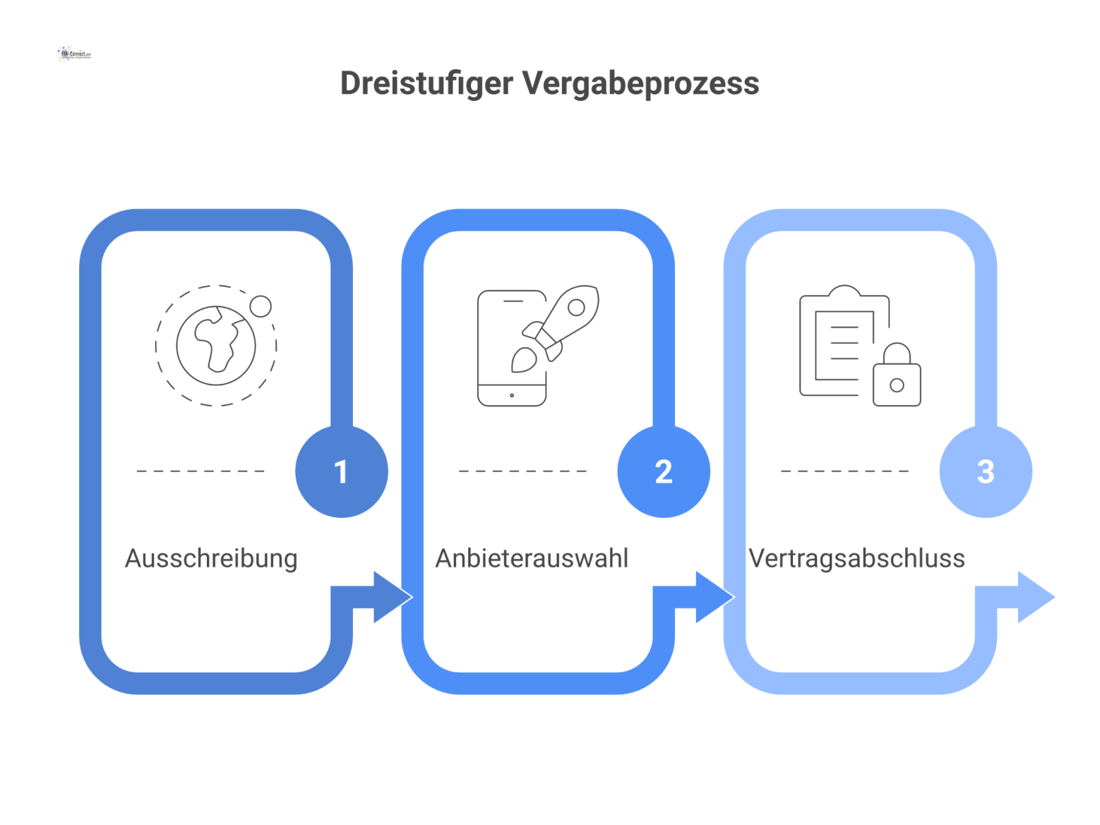 Flussdiagramm des dreistufigen Vergabeprozesses. 