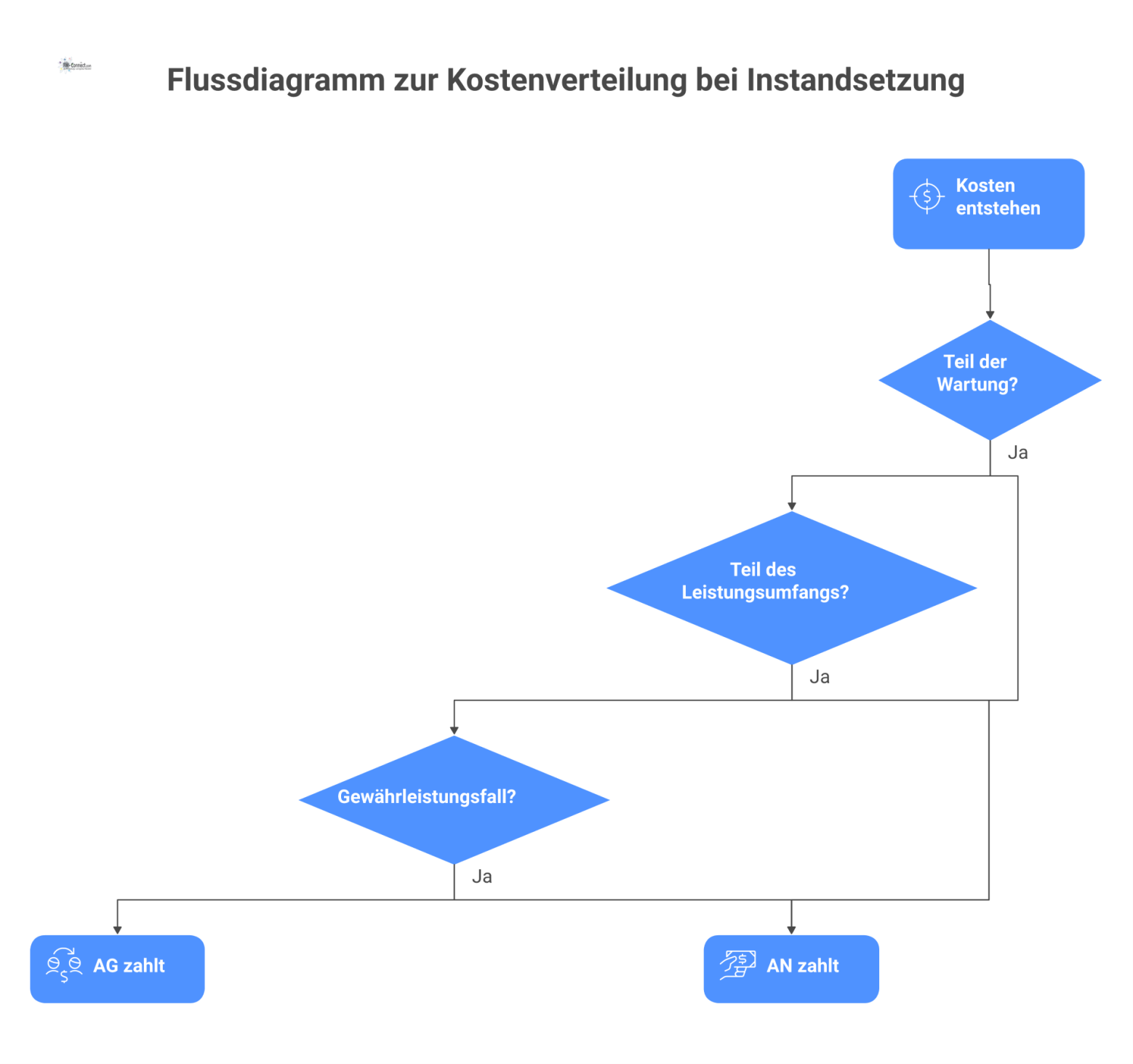 Flussdiagramm, das die Verteilung von Kosten für Instandsetzung darstellt. Der Prozess startet bei 'Kosten entstehen'.