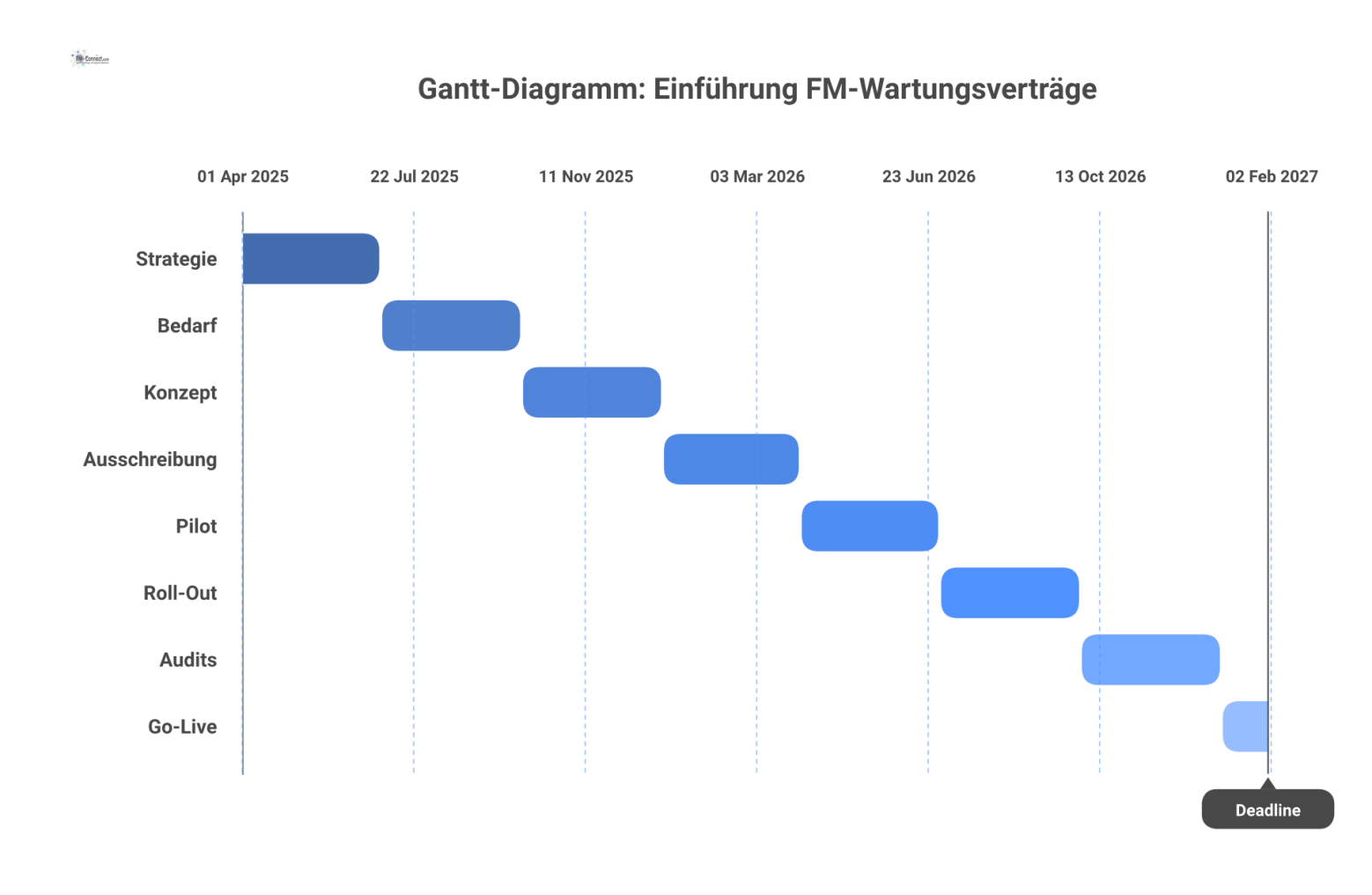 Gantt-Diagramm, das den Zeitplan für die Einführung von FM-Wartungsverträgen von April 2025 bis zum Go-Live im Januar 2027 darstellt. 