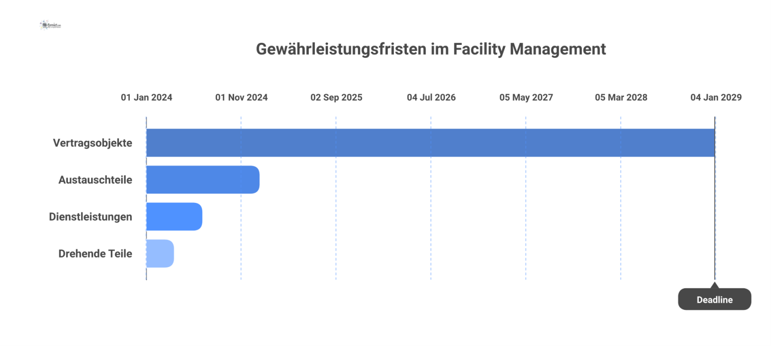 Balkendiagramm zu Gewährleistungsfristen im Facility Management, das die Fristen für Vertragsobjekte (5 Jahre), Austauschteile (12 Monate), Dienstleistungen (6 Monate) und drehende Teile (3 Monate) 