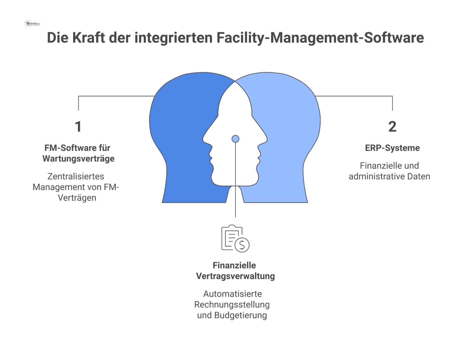 Ein Hub-and-Spoke-Diagramm zeigt die 'FM-Software für Wartungsverträge' als zentralen Knotenpunkt. Von diesem Zentrum gehen vier Verbindungen aus: zu ERP-Systemen für Finanzdaten, zu DMS für Dokumente