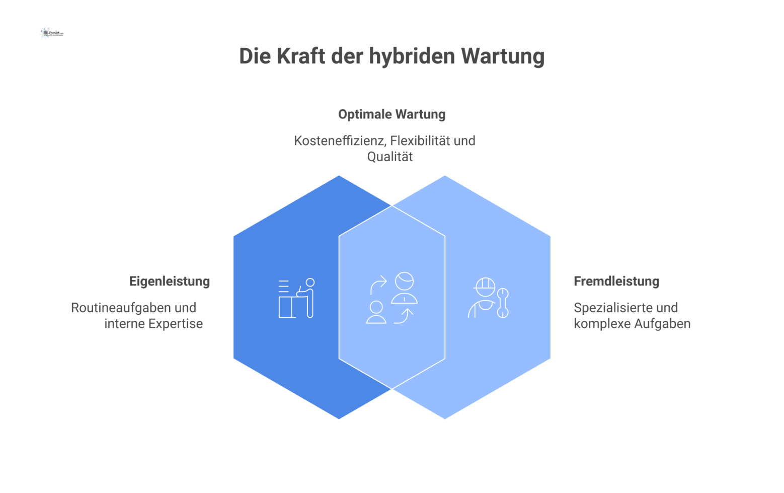 Infografik einer hybriden Wartungsstrategie, die Eigenleistung für Routineaufgaben und Fremdleistung für komplexe Aufgaben kombiniert.