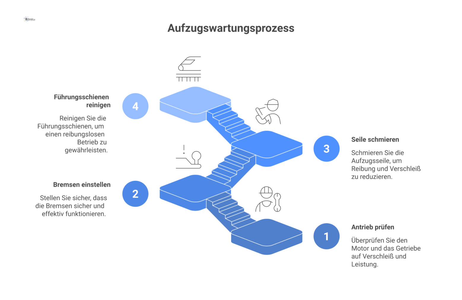 Technische Infografik eines Aufzugs im Querschnitt, die die Wartungsaufgaben Prüfen, Nachstellen, Schmieren und Reinigen visualisiert. 