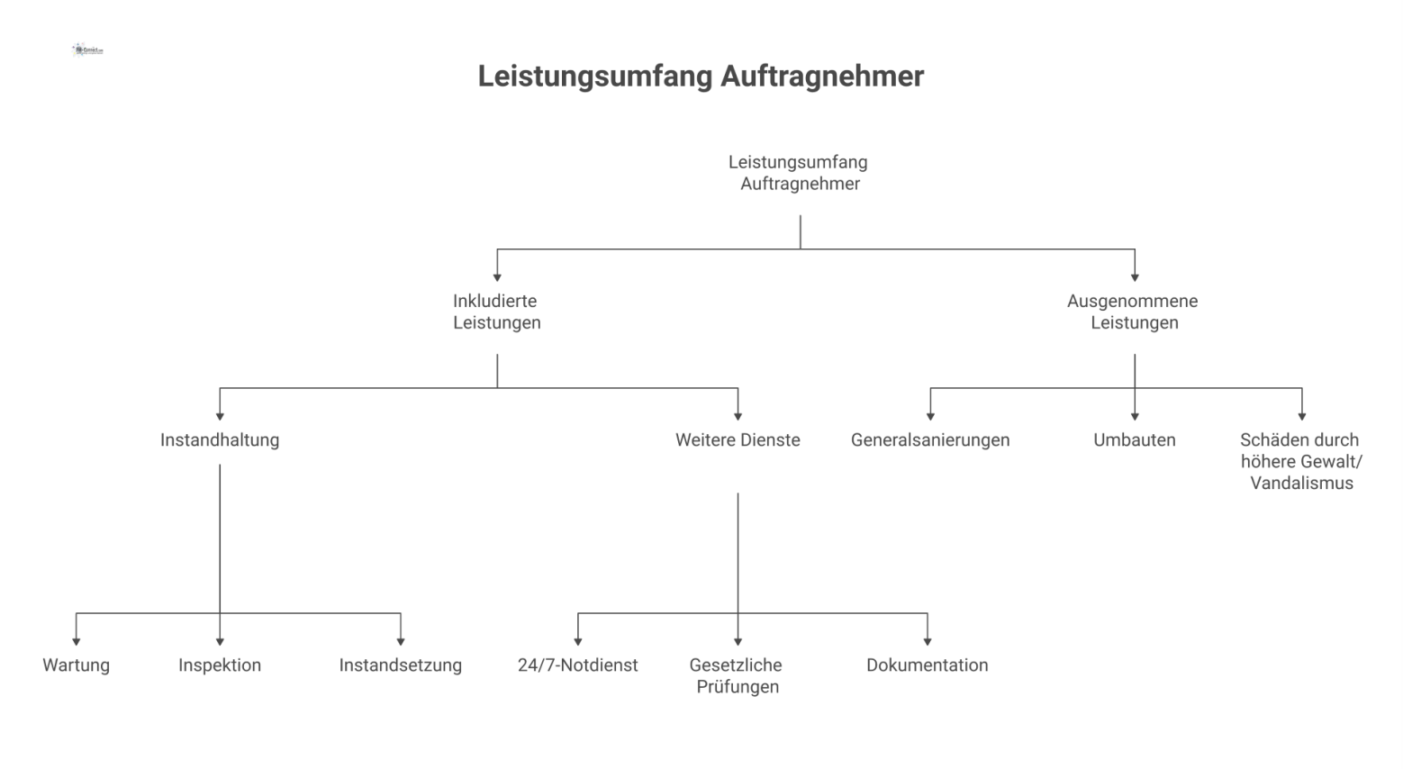 Hierarchisches Diagramm zum Leistungsumfang eines Auftragnehmers, unterteilt in 'Inkludierte Leistungen' und 'Ausgenommene Leistungen'. 