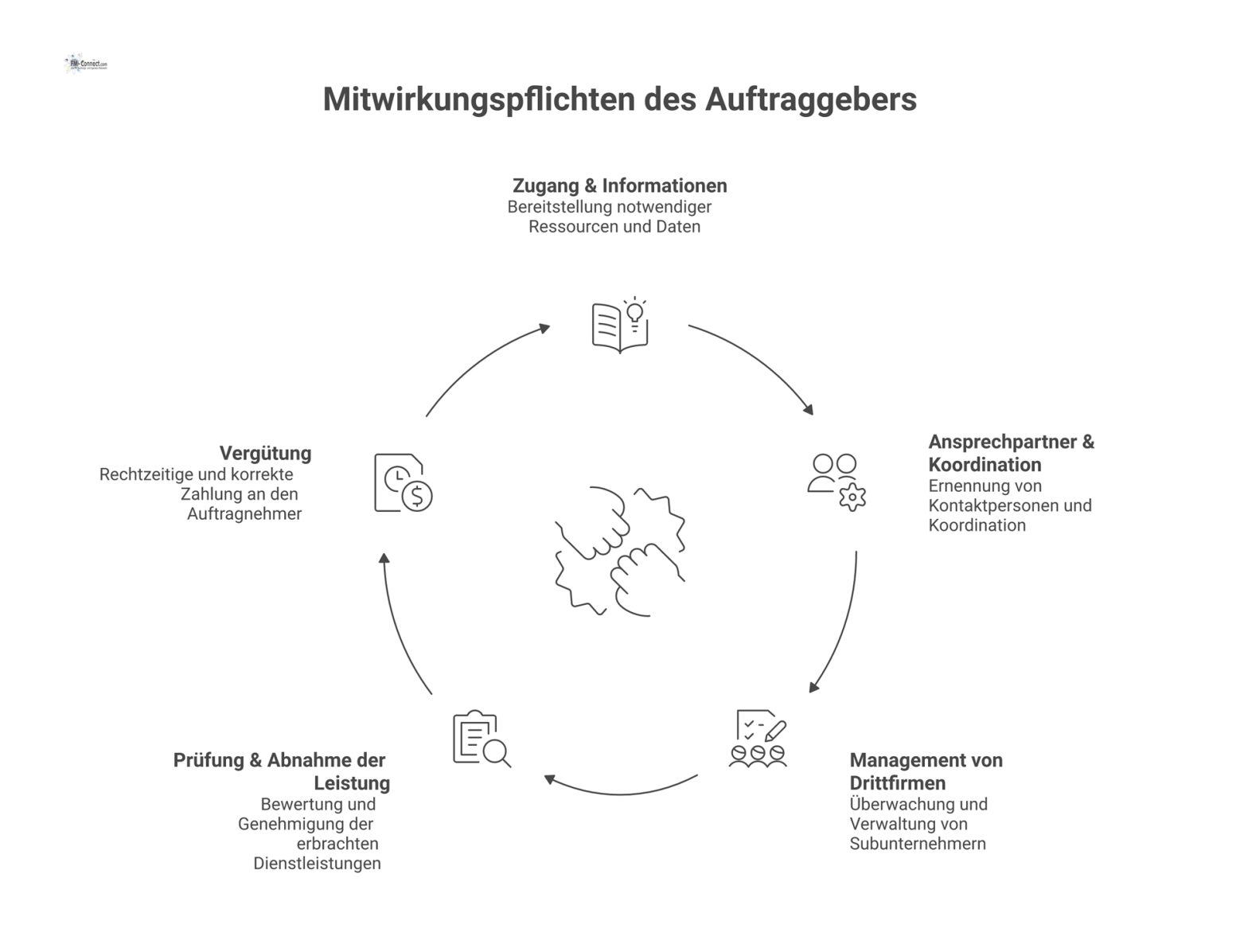 Infografik, die die fünf Kern-Mitwirkungspflichten eines Auftraggebers darstellt. 