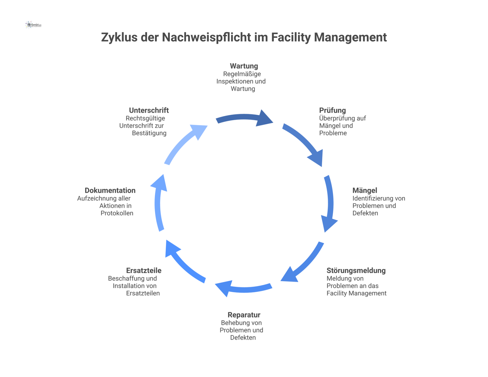 Flussdiagramm, das den Prozess der Nachweispflicht im Facility Management darstellt. Es zeigt die Schritte Wartung, Prüfung, Mängel, Störungsmeldung, Reparatur und Ersatzteile. 