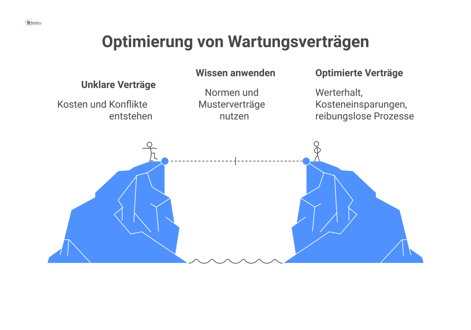 Flussdiagramm, das den Prozess zur Optimierung von Wartungsverträgen darstellt. Startpunkt ist das Problem unklarer Verträge, die zu Kosten und Konflikten führen. 