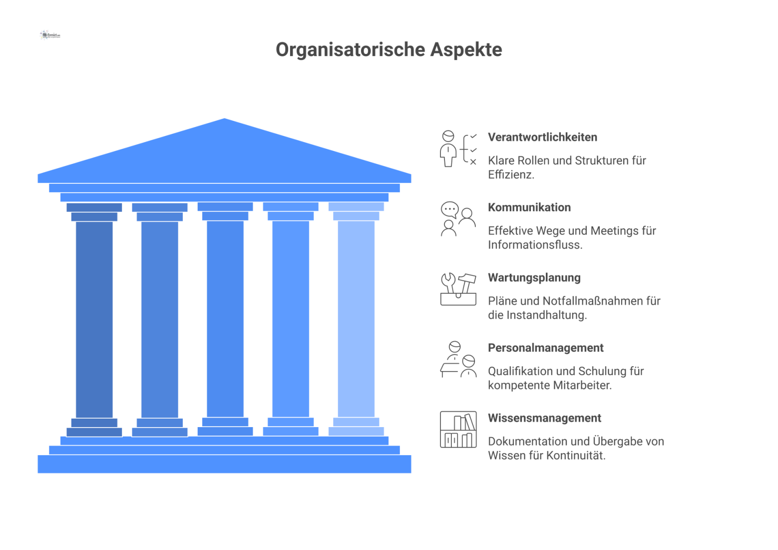 Mindmap zum Thema Organisation. Vom zentralen Punkt 'Organisation' gehen fünf Hauptzweige aus: Verantwortlichkeiten (Rollen, Struktur), Kommunikation (Wege, Meetings), Wartungsplanung (Pläne, Notfall)