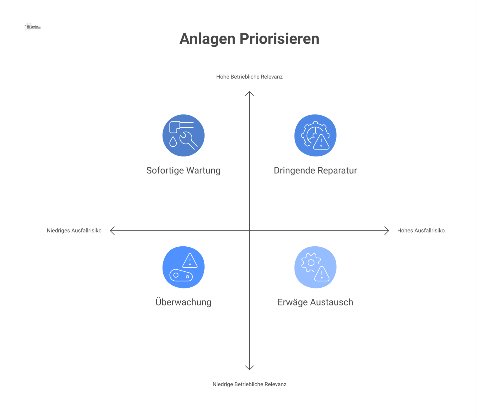 Eine 2x2-Priorisierungsmatrix, die technische Anlagen nach ihrem Ausfallrisiko (niedrig bis hoch) und ihrer betrieblichen Relevanz (niedrig bis hoch) bewertet.