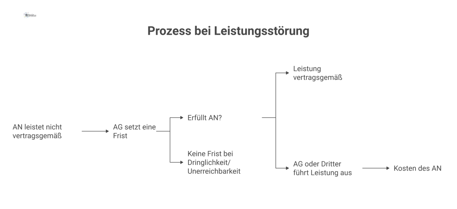 Flussdiagramm zum Prozess bei Leistungsstörung durch einen Auftragnehmer. Startpunkt ist die nicht vertragsgemäße Leistung des Auftragnehmers. Daraufhin setzt der Auftraggeber eine Frist. 