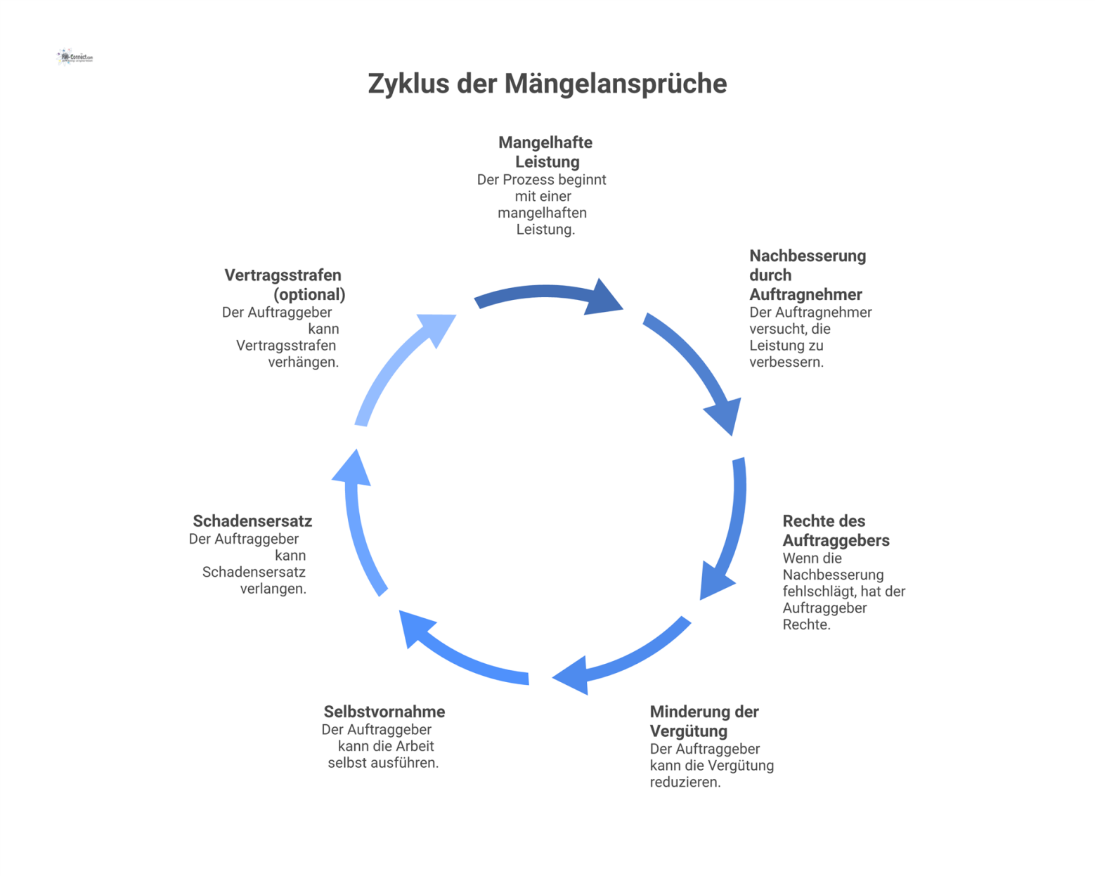 Flussdiagramm zum Prozess der Mängelansprüche. Es beginnt mit der 'Mangelhaften Leistung', worauf die 'Nachbesserung' folgt. 