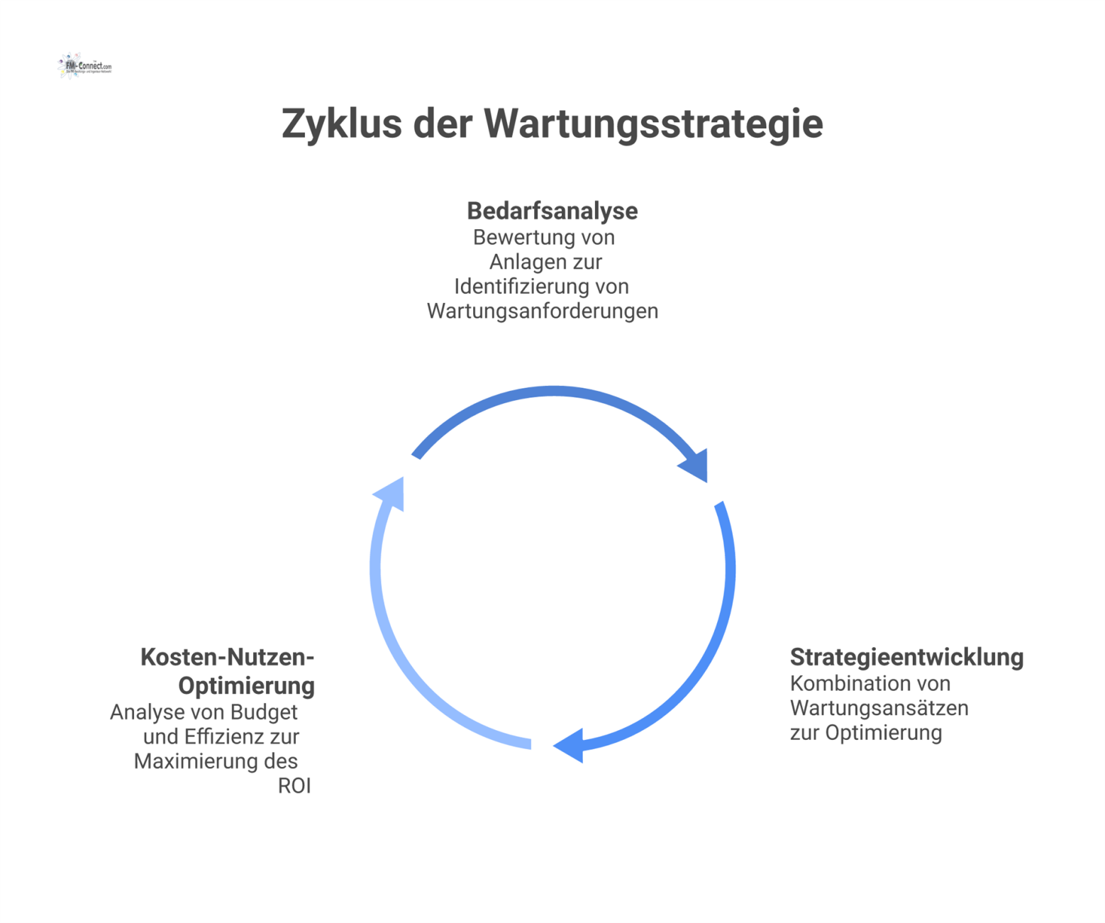 Flussdiagramm, das den Prozess einer Wartungsstrategie für technische Anlagen in drei Phasen gliedert: Erstens die Bedarfsanalyse, zweitens die Strategieentwicklung aus präventiver, reaktiver und präd