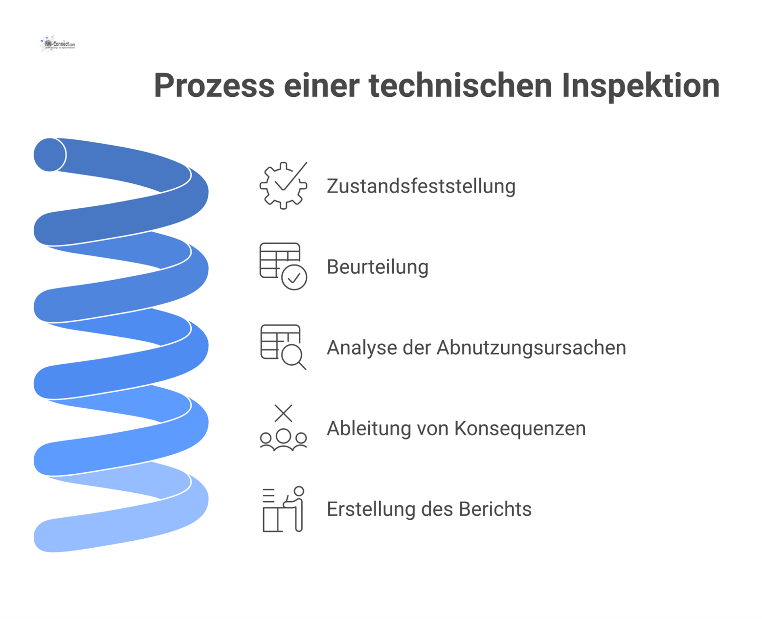 Ein Flussdiagramm, das den Prozess einer technischen Inspektion beschreibt.