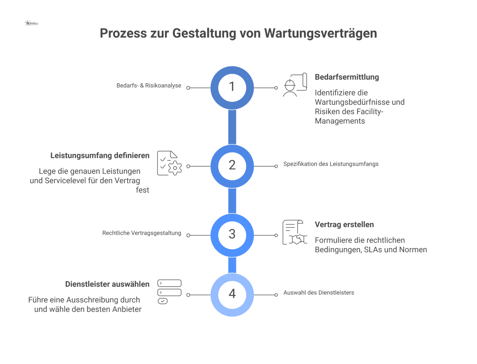 Prozessflussdiagramm, das den Prozess zur Gestaltung von Wartungsverträgen in vier aufeinanderfolgenden Phasen darstellt: 1. 