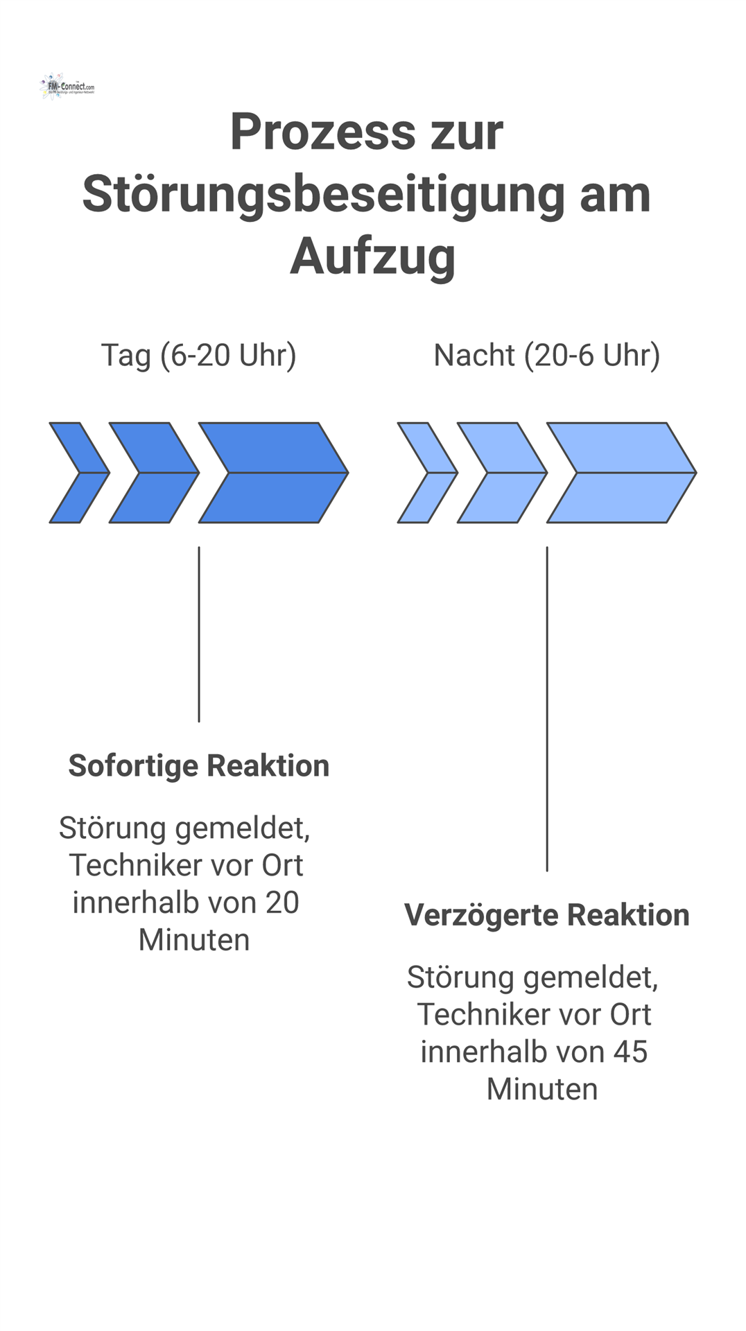 Infografik oder Zeitstrahl des Prozesses zur Störungsbeseitigung an einer Aufzugsanlage. 