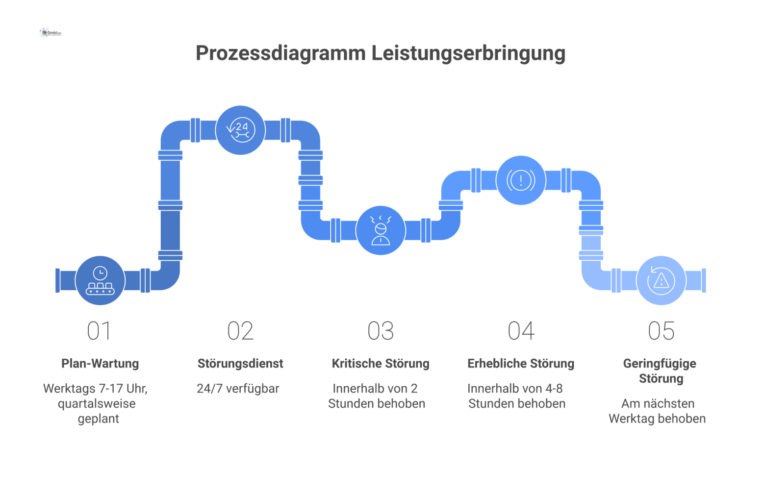 Prozessdiagramm zur Leistungserbringung, das zwei Pfade darstellt: Erstens die geplante Wartung, die quartalsweise an Werktagen stattfindet, und zweitens den 24/7-Störungsdienst, der nach Dringlichkei