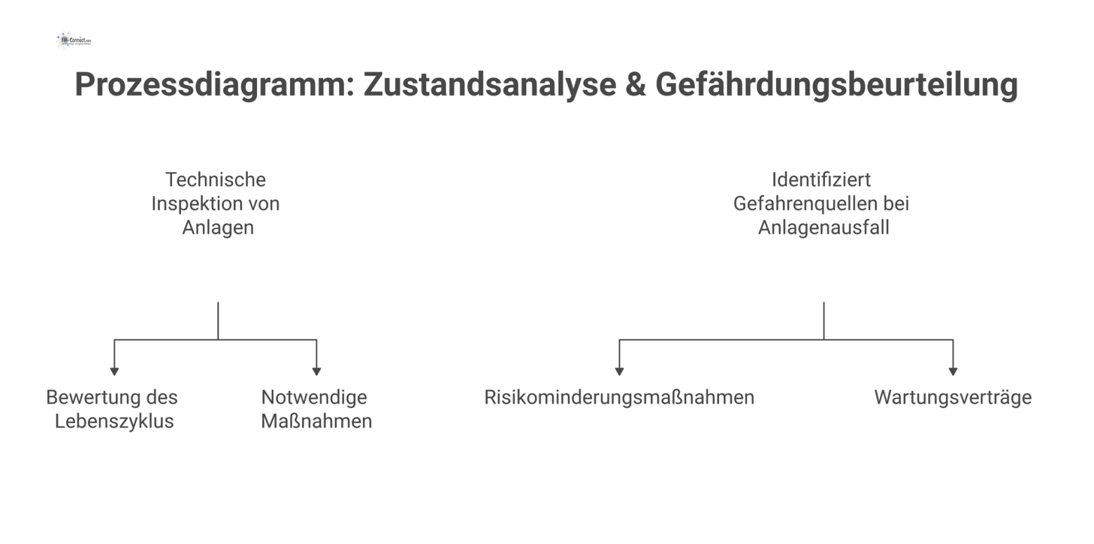 Ein Prozessdiagramm mit zwei parallelen Pfaden. Der erste Pfad beschreibt die Zustandsanalyse, von der technischen Inspektion bis zur Maßnahmenbewertung. Der zweite Pfad zeigt die Gefährdungsbeurteilu