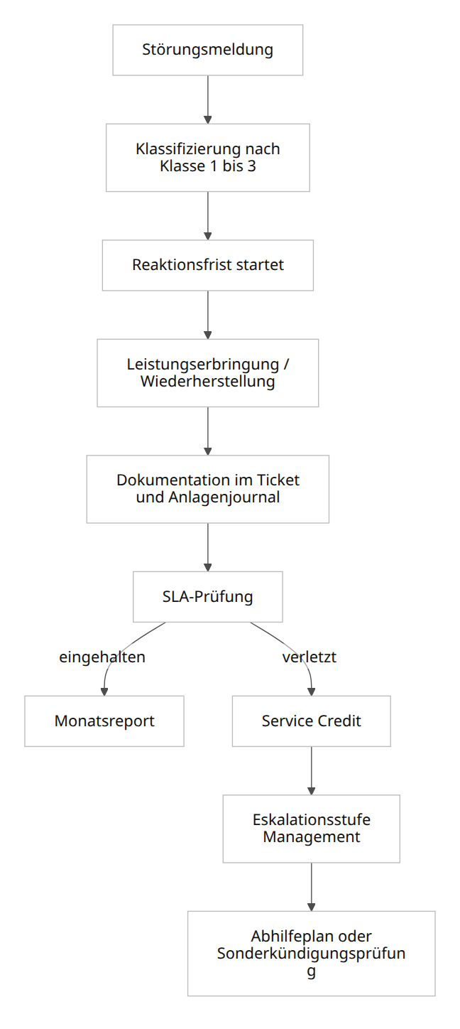 Prozessfluss zur Ticketeskalation und Credit-Regelung bei Wartungsvertragsverhandlungen