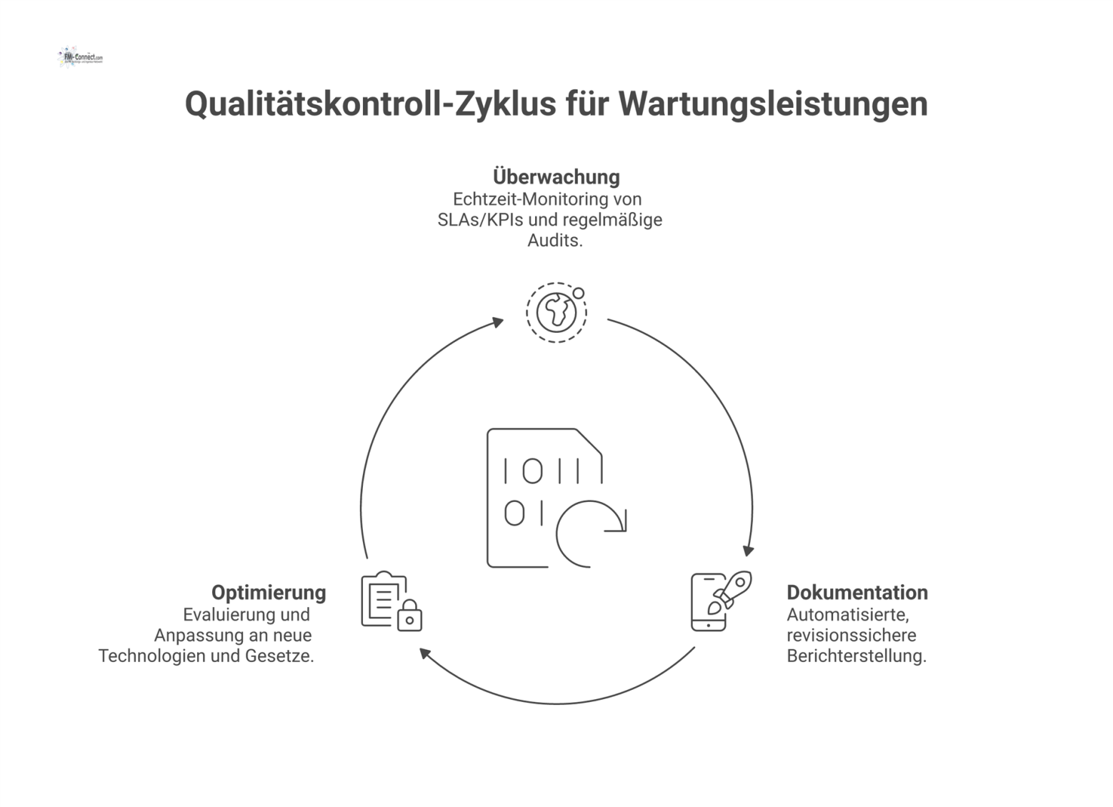 Kreislaufdiagramm des kontinuierlichen Qualitätskontroll-Zyklus für Wartungsleistungen.