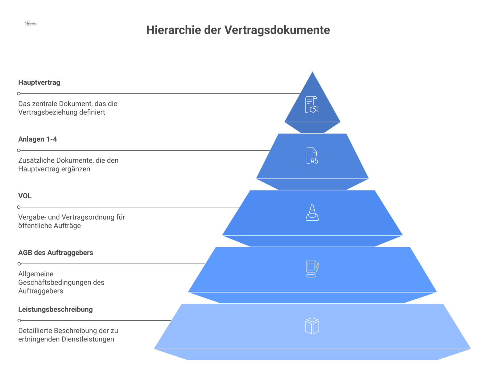 Pyramiden-Diagramm, das die hierarchische Rangordnung von Vertragsdokumenten mit abnehmender Wichtigkeit von oben nach unten zeigt. 