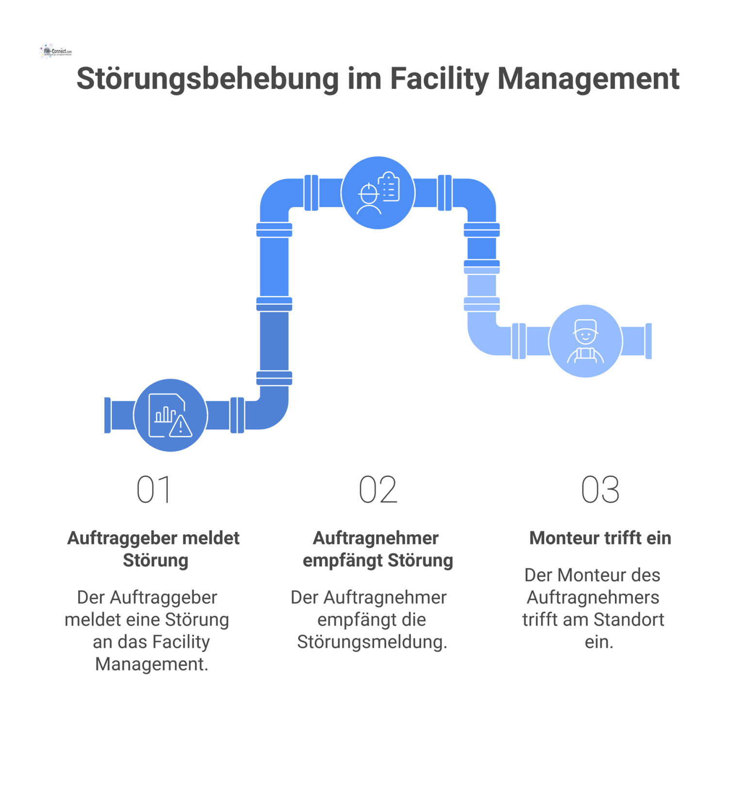 Flussdiagramm, das den Prozess der Störungsbehebung in drei Schritten darstellt: 1. Störungsmeldung durch den Auftraggeber. 2. Empfang der Meldung durch den Auftragnehmer. 3. Eintreffen des Monteurs. 