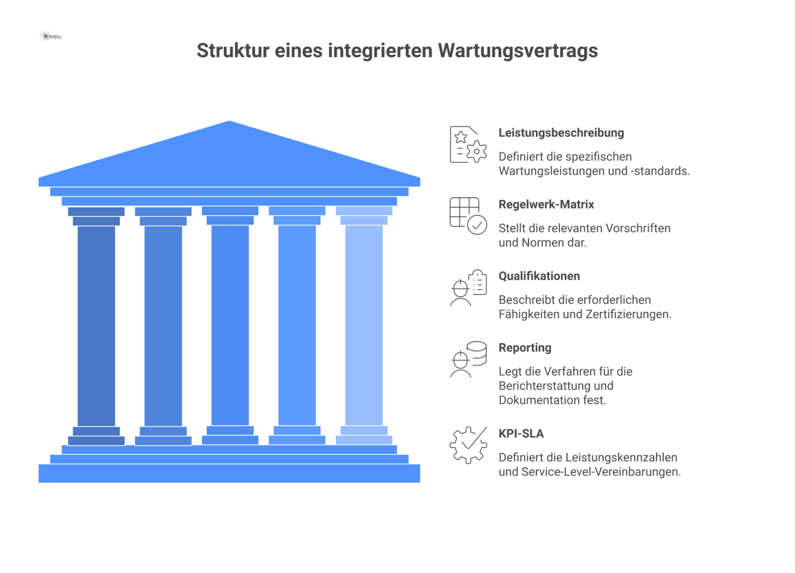 Diagramm, das die Struktur eines integrierten Wartungsvertrags darstellt.