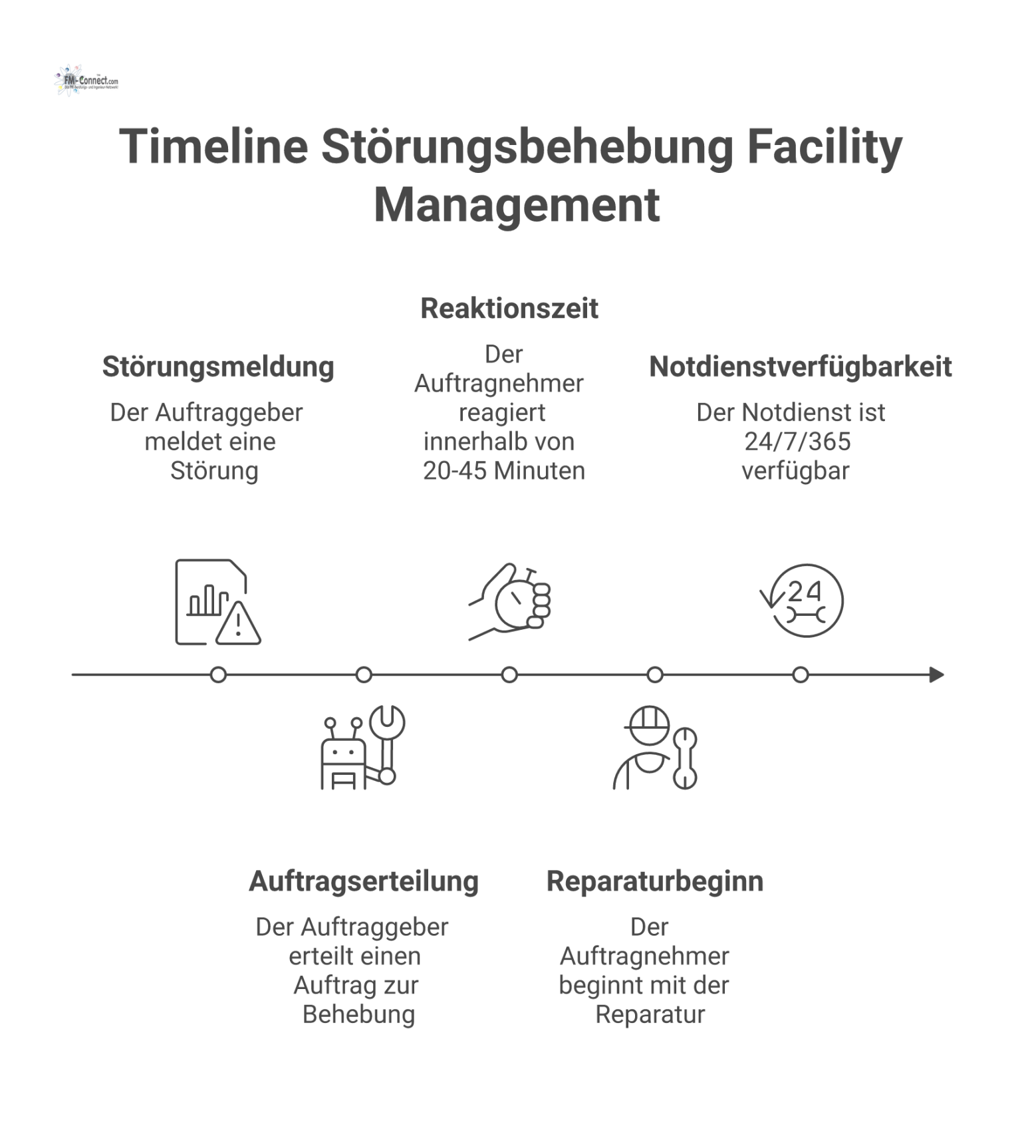 Ein Prozessdiagramm als Zeitstrahl, das den Ablauf der Störungsbehebung im Facility Management von der Meldung bis zum Reparaturbeginn zeigt. 