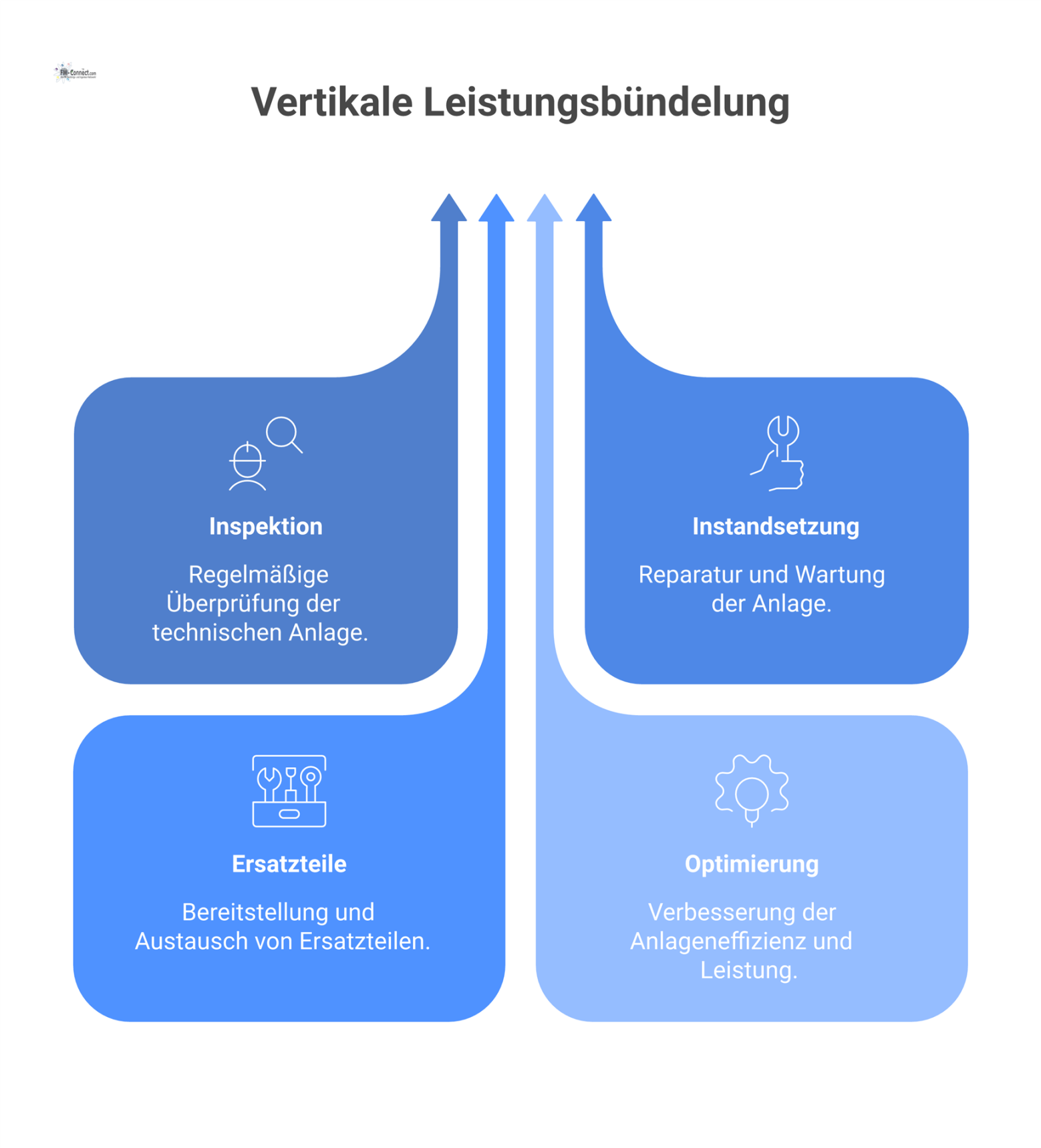 Infografik zur vertikalen Leistungsbündelung.