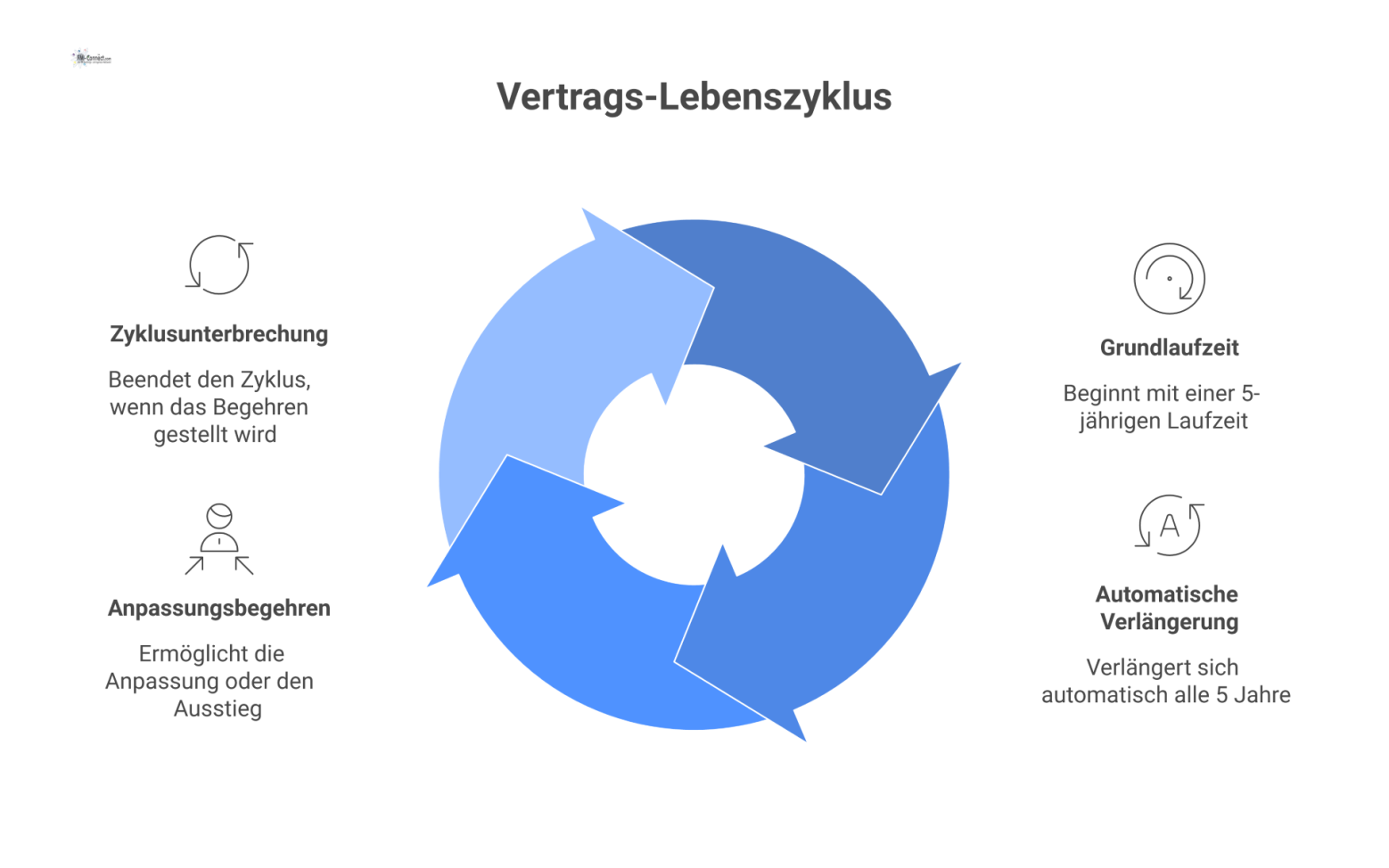 Ein Zeitstrahl, der den Lebenszyklus eines Vertrags visualisiert. Er zeigt eine 5-jährige Grundlaufzeit, gefolgt von sich wiederholenden 5-Jahres-Zyklen der automatischen Verlängerung. 