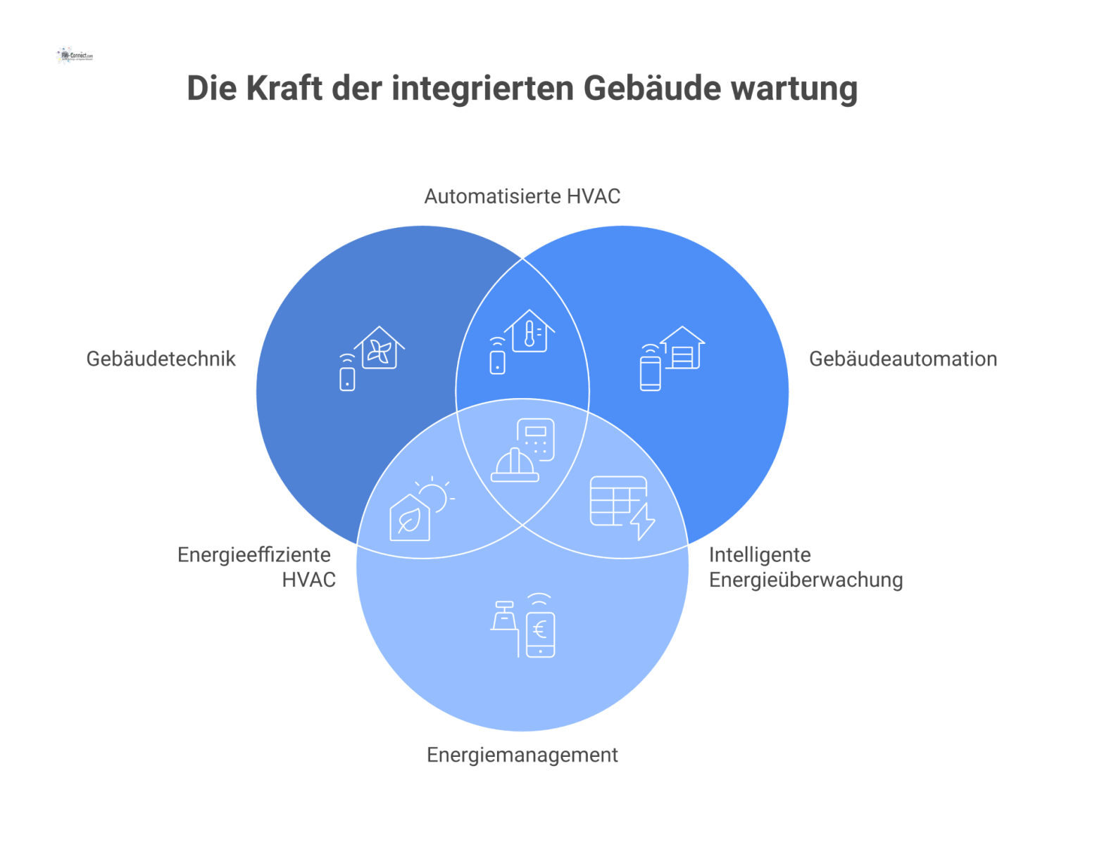 Infografik, die die drei Säulen von Wartungsverträgen für smarte Gebäude darstellt: Gebäudetechnik (HLK), Gebäudeautomation (Sensoren, Software) und Energiemanagement (Zähler, Daten). 